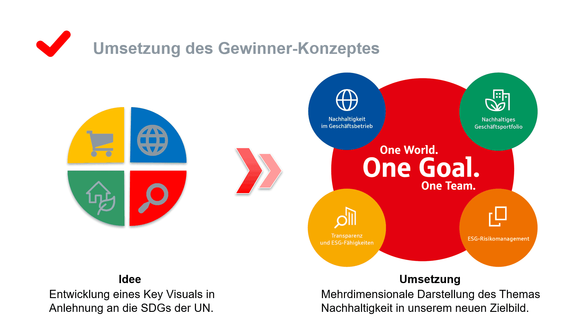 Grafik zur Umsetzung des Gewinner-Konzepts