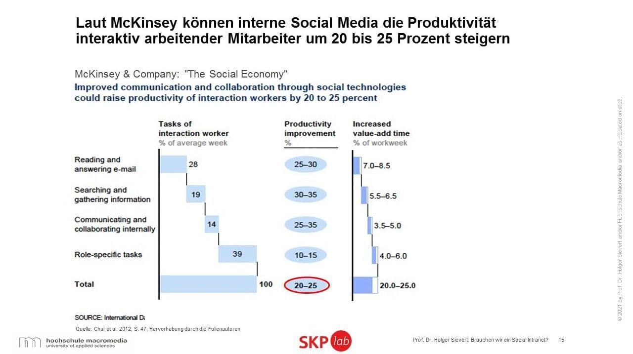 Grafik über Produktionssteigerung durch interne Social Media