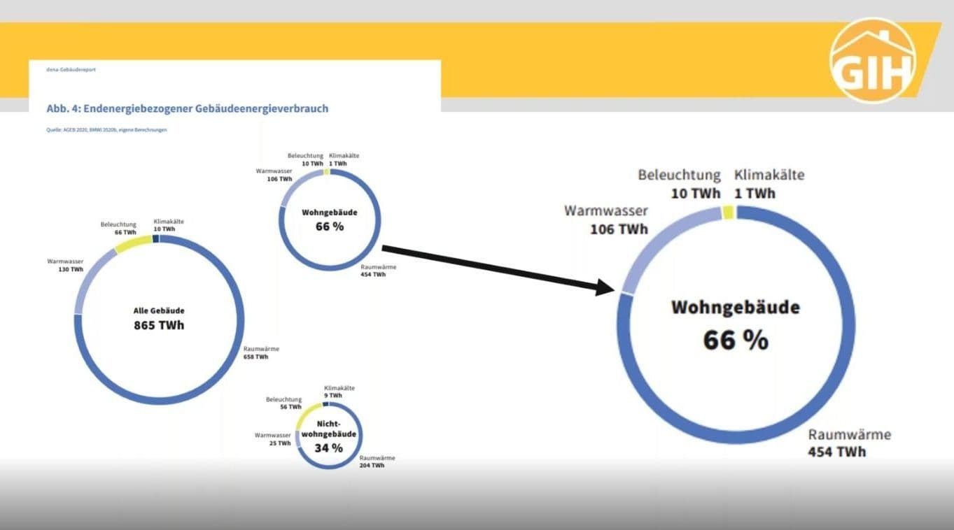 Abbildung Endenergiebezogener Gebäudeenergieverbrauch